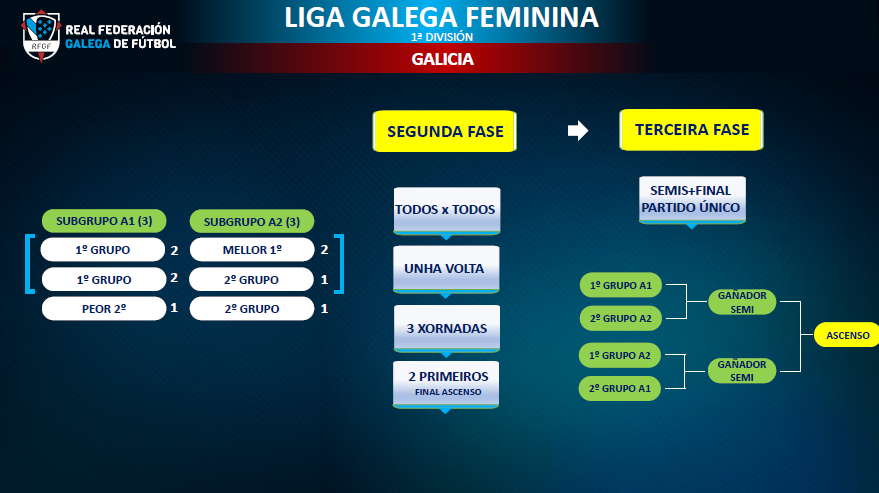 Liga Galega Primeira Feminina sistema competición 2ª e 3ª fase / RFGF