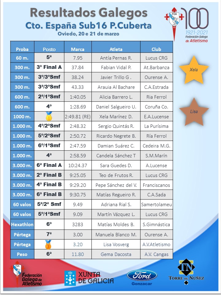 Resultados galegos no Campionato de España sub16 de pista cuberta / ATLETISMO GALEGO