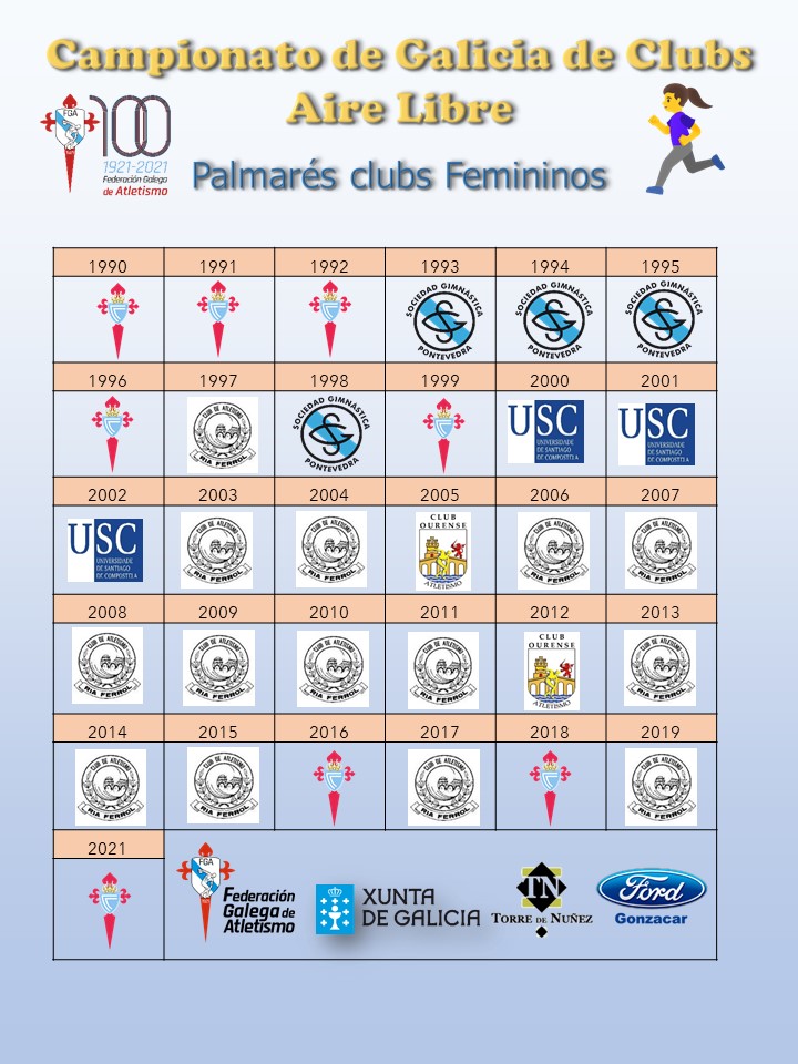 Palmarés de liga clubs feminino / FEDERACIÓN GALEGA DE ATLETISMO
